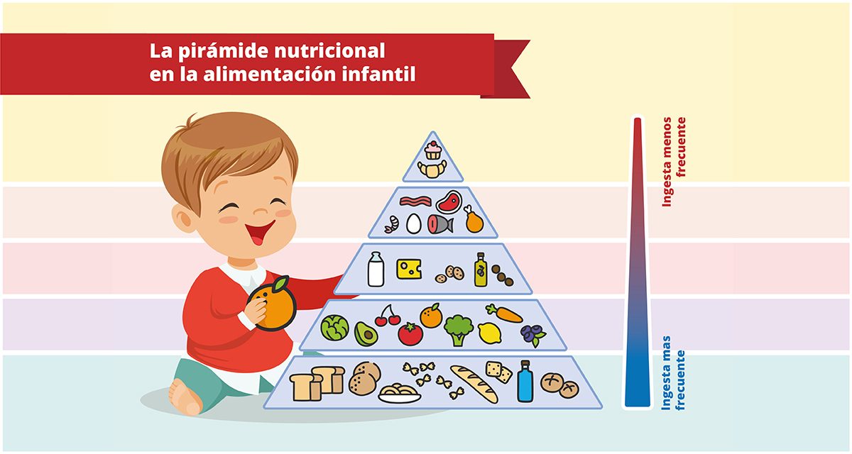 La pirámide nutricional en la alimentación infantil. Pautas para una correcta alimentación en familia