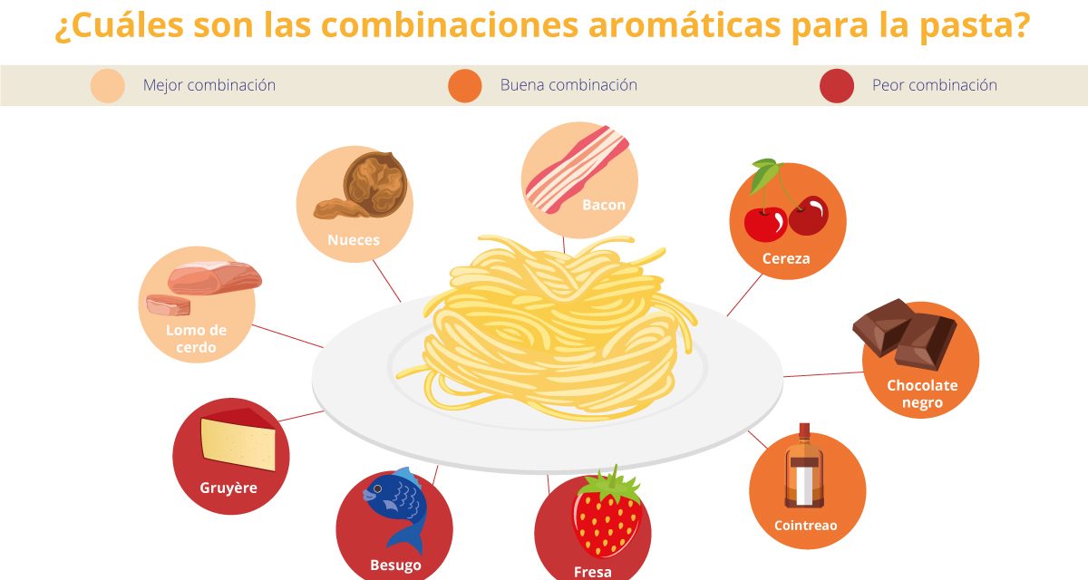 Food pairing, la nueva tendencia culinaria