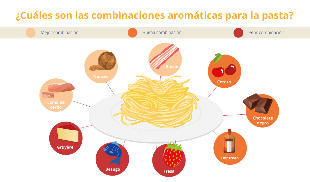Food pairing online