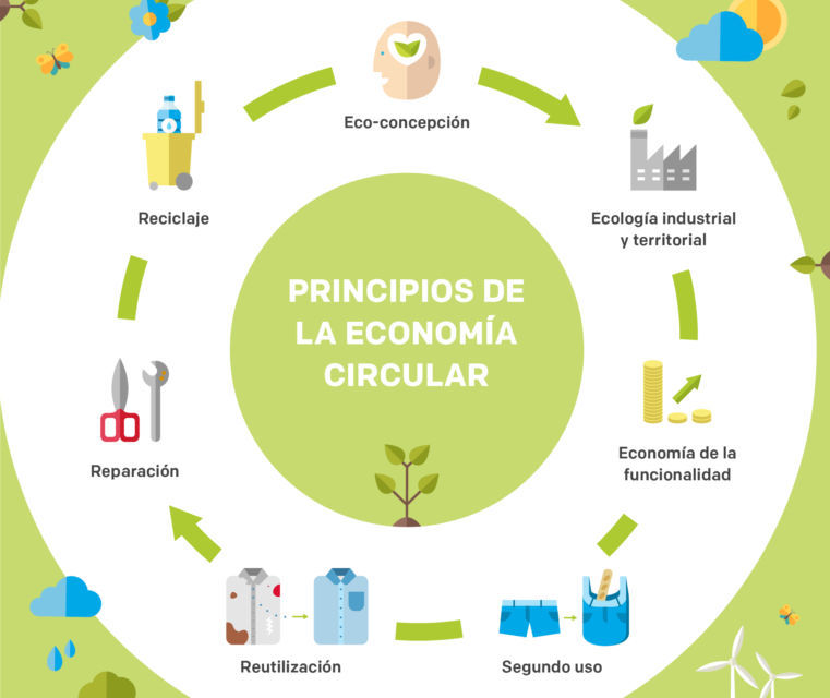 ¿Qué es la economía circular?