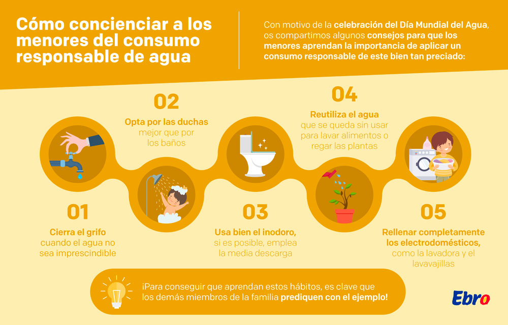 Cómo concienciar a los menores de la importancia del consumo responsable de agua